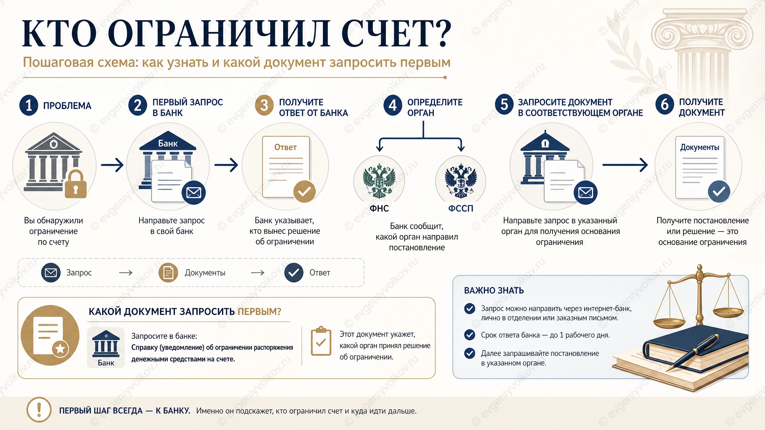 Процессная карта проверки блокировки счёта через банк ФНС и ФССП