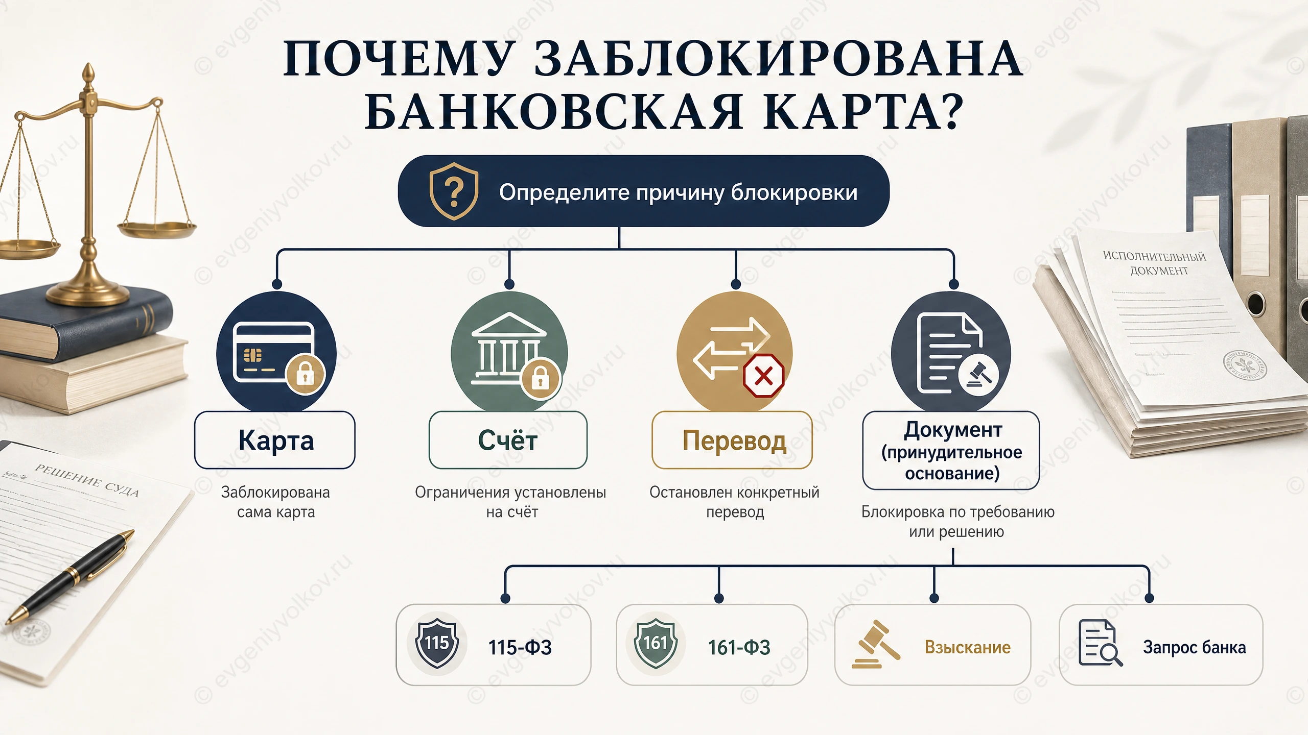 дерево решений для проверки причины блокировки карты по 115-ФЗ или 161-ФЗ