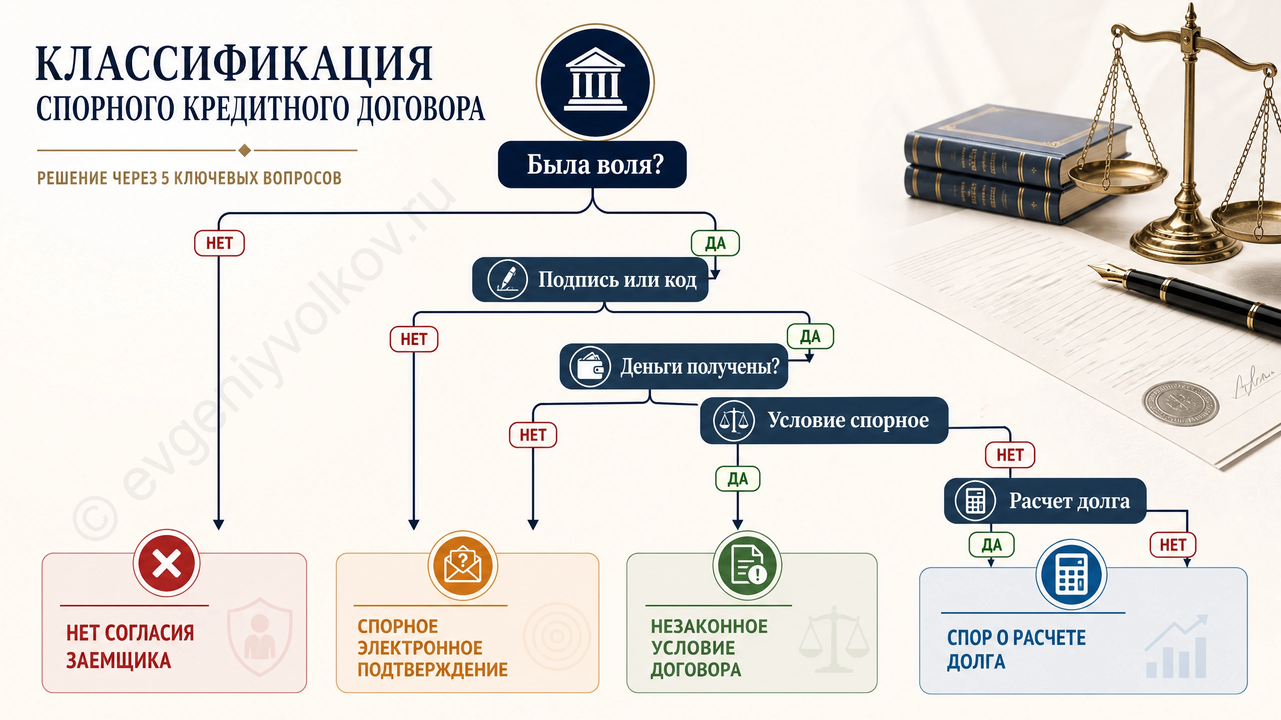 дерево проверки кредита, оформленного мошенниками через СМС-код и личный кабинет