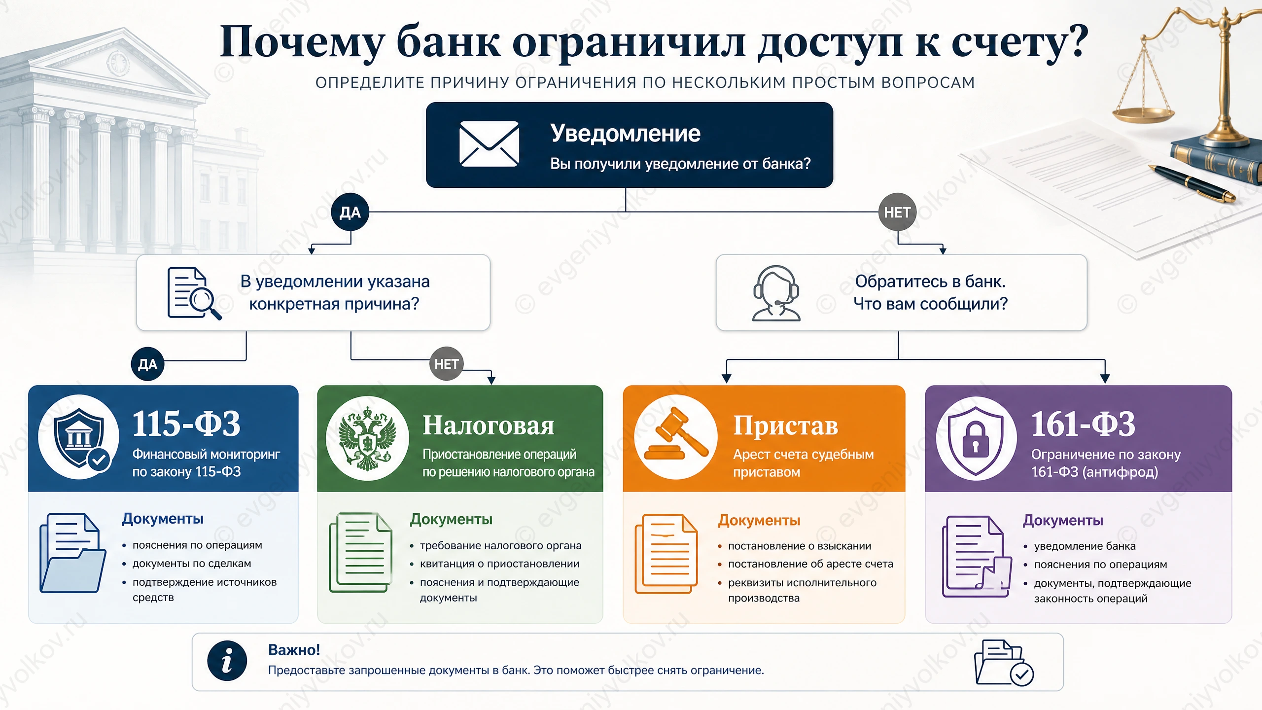 Дерево решений для проверки причины блокировки счёта банком, налоговой или приставом