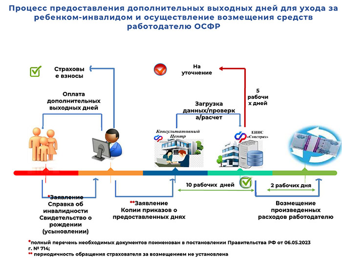 схема взаимодействия работодателя и СФР