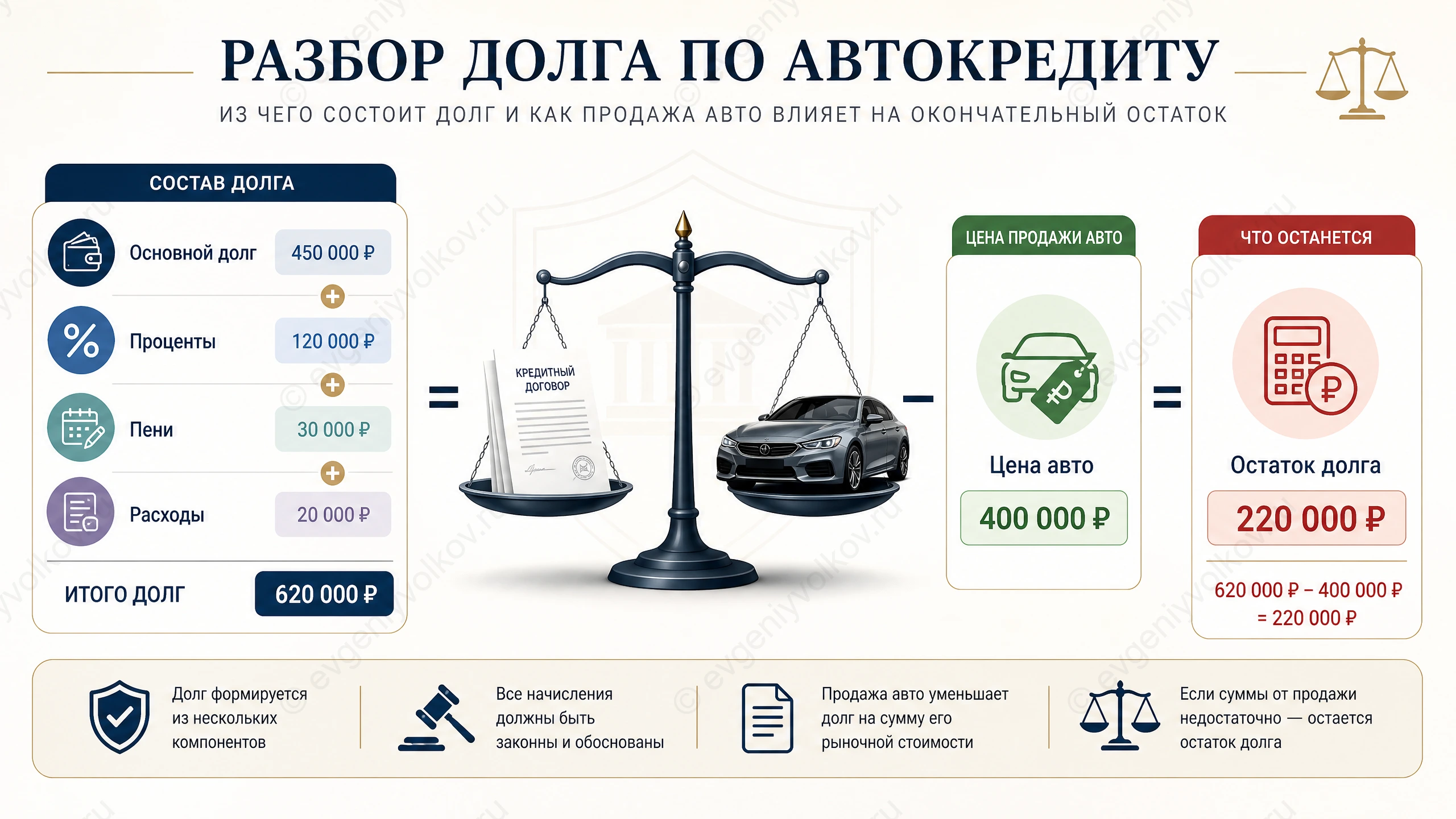схема состава долга по автокредиту: основной долг, проценты, пени и цена автомобиля