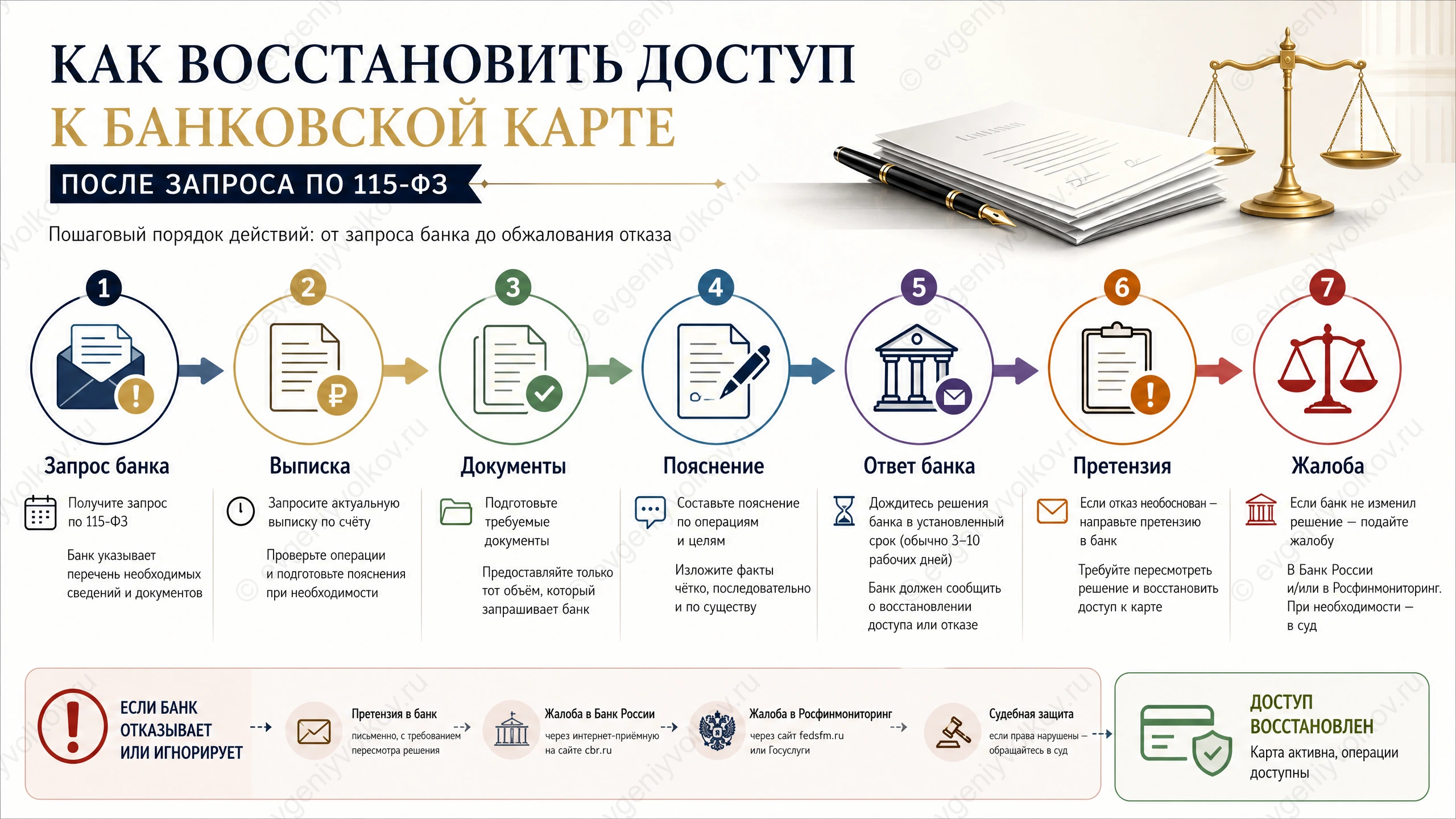 Таймлайн подачи документов и ожидания ответа банка по 115-ФЗ